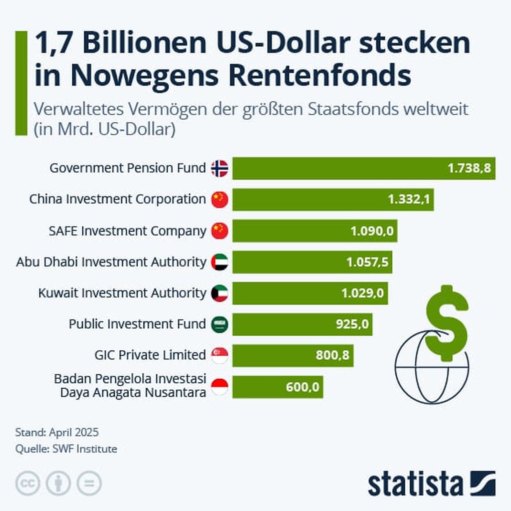Dänemark hat den weltweit größten Staatsfonds © statista