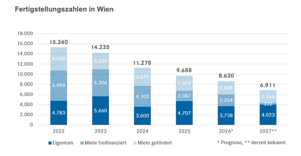 Fertigstellungszahlen in Wien © EHL Wohnen