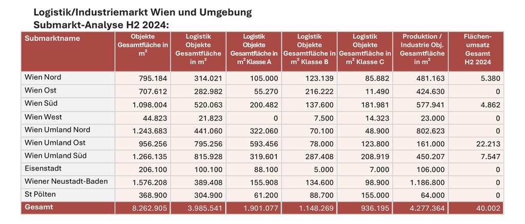 VRF Logistik H2 2024 © Vienna Research Forum