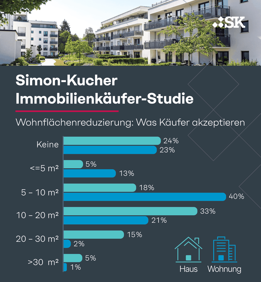 Simon-Kucher Immobilienkäufer-Studie  © Simon Kucher 