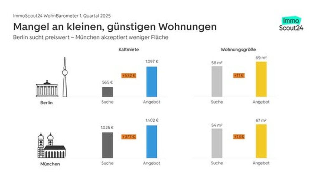 Mieten steigen Deutschland © immoscout24