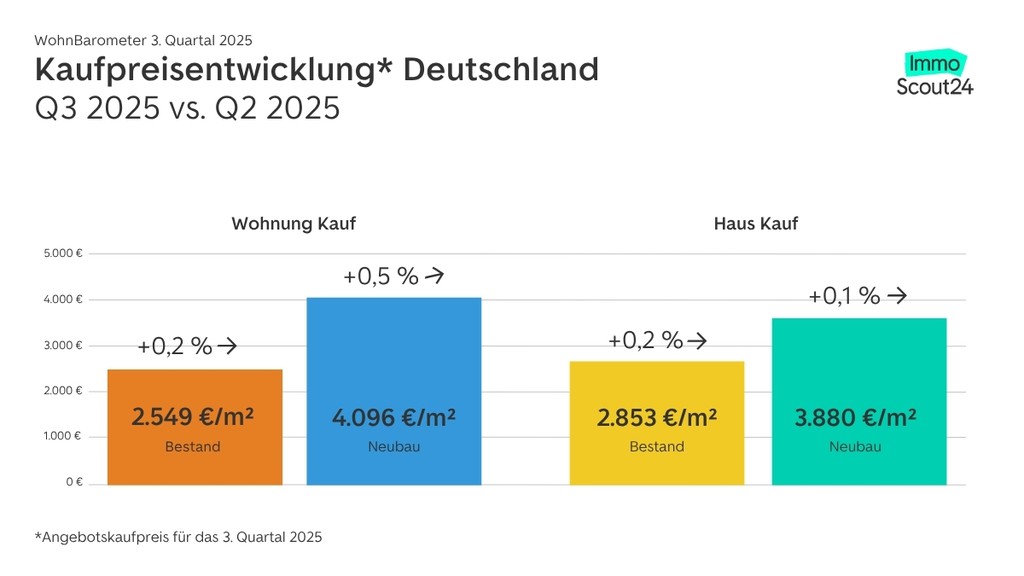 Die Daten in Deutschland zeigen stabil nach oben- Österreich folgt  © ImmoScout24