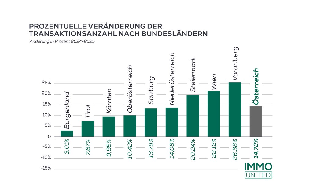 2025 stiegen die Versicherungen stark.  © IMMOunited GmbH