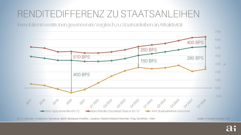 Renditedifferenz zu Staatsanleihen © Arnold Immobilien