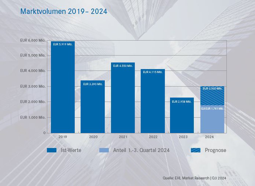 Das Marktvolumen seit 2019 © EHL Immobilien