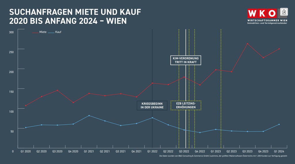 Immo-Markt in Wien stabil, Mietpreisniveau stieg 2023 noch gering © WKÖ