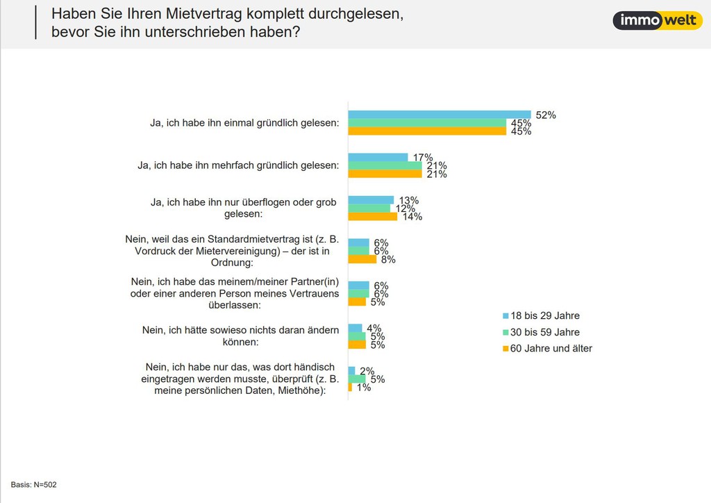 Antworten nach Altergruppe © immowelt