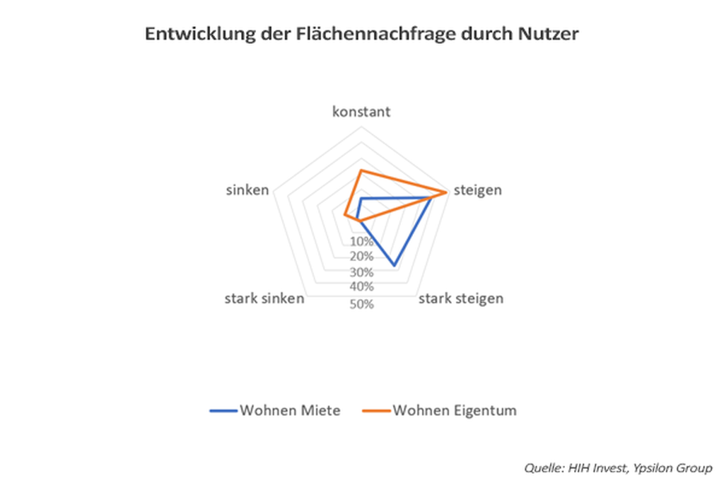 Nachfrage belebt sich © HIH Invest, Ypsilon Group