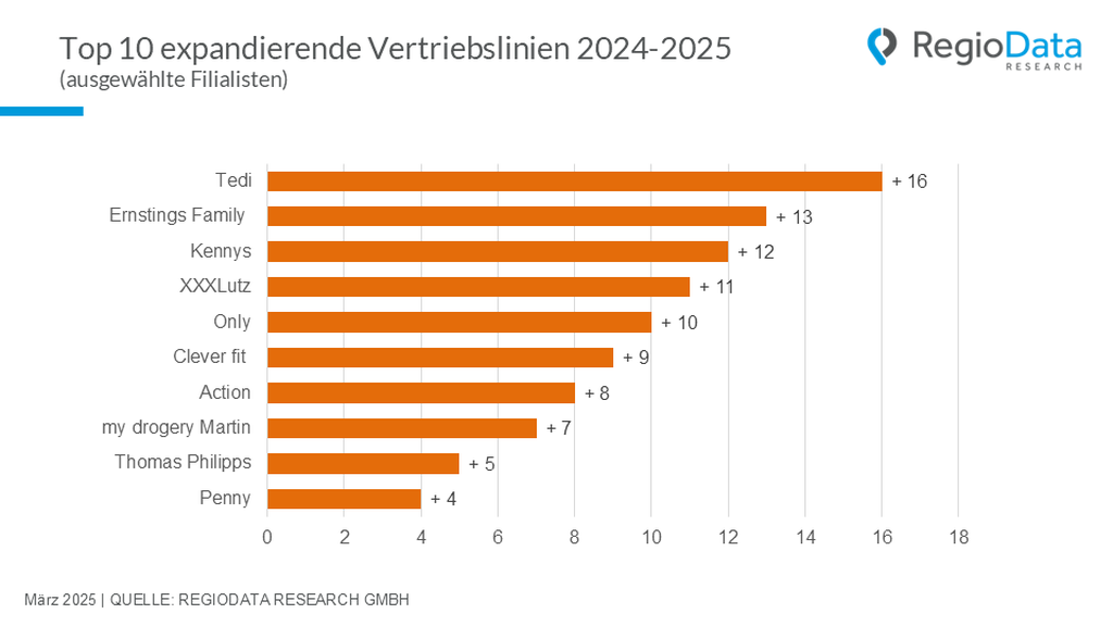 Das sind die Top 10 expandierenden Vertriebslinien. © RegioData Research 