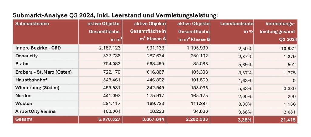 Submarkt-Analyse Q3 2024 © VRF