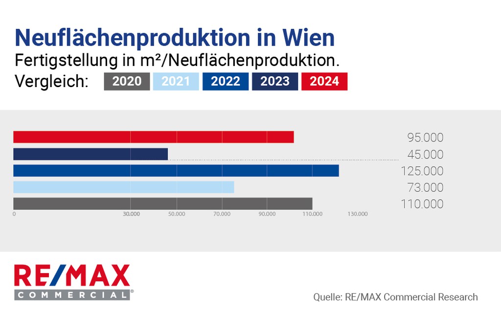 Nur wenig neue Büroflächen derzeit in Wien © ReMax