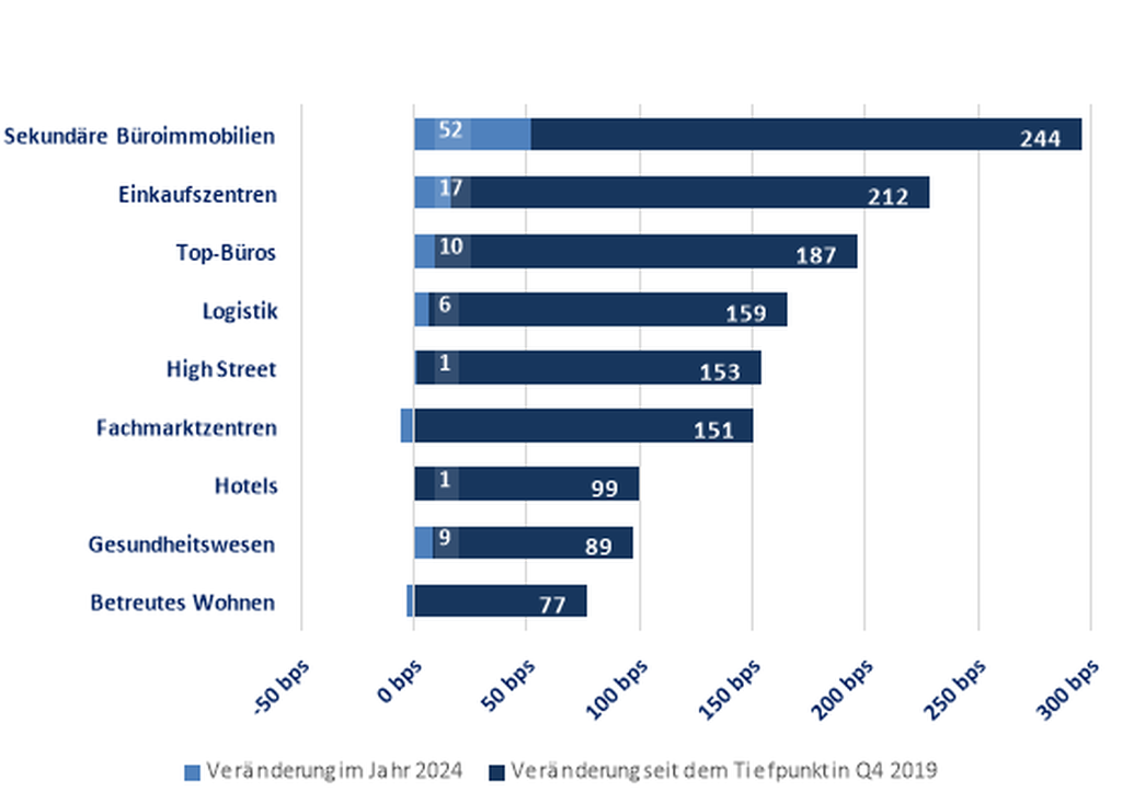 Verbesserungen in allen Assetklassen © CBRE, LF REM RESEARCH