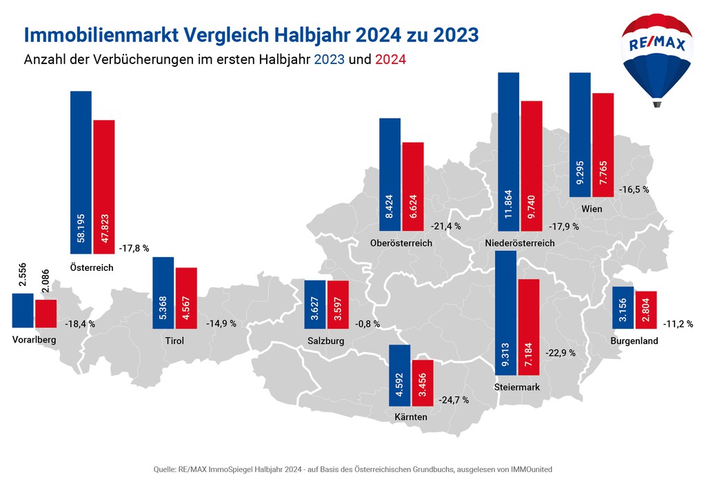 Die Anzahl der Verbücherungen sind in ganz Österreich zurückgegangen. © Re/Max