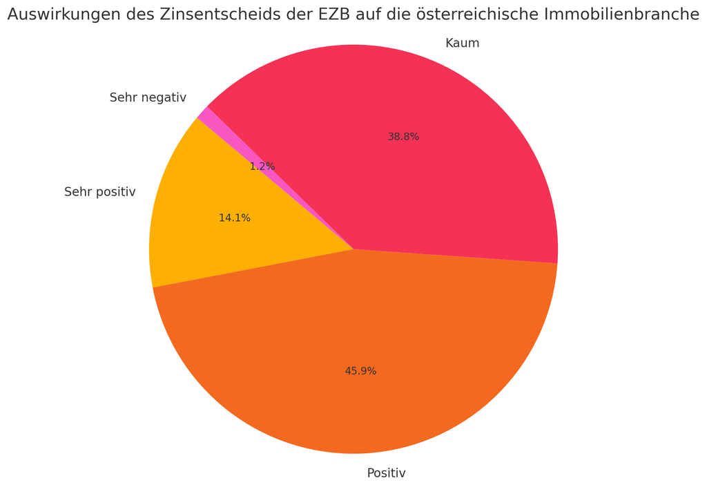 Eine Mehrheit sieht positive Auswirkungen auf die Branche  © 