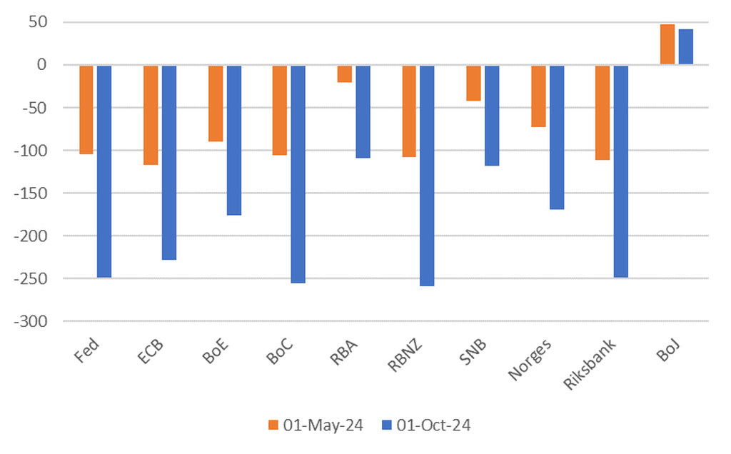 Zinsen sinken massiv weiter © Morgan Stanley, Quelle: Bloomberg