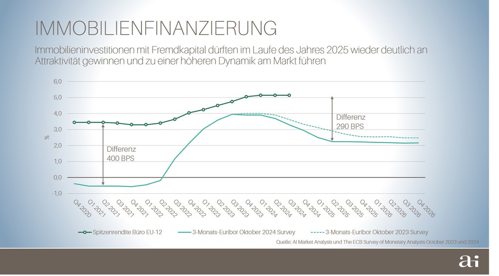 Immobilienfinanzierung mit Fremdkapital wird wieder attraktiver © Arnold Immobilien