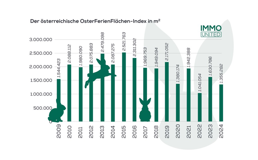 Der österreichische OsterFerienFlächen-Index in m2 © immoUnited