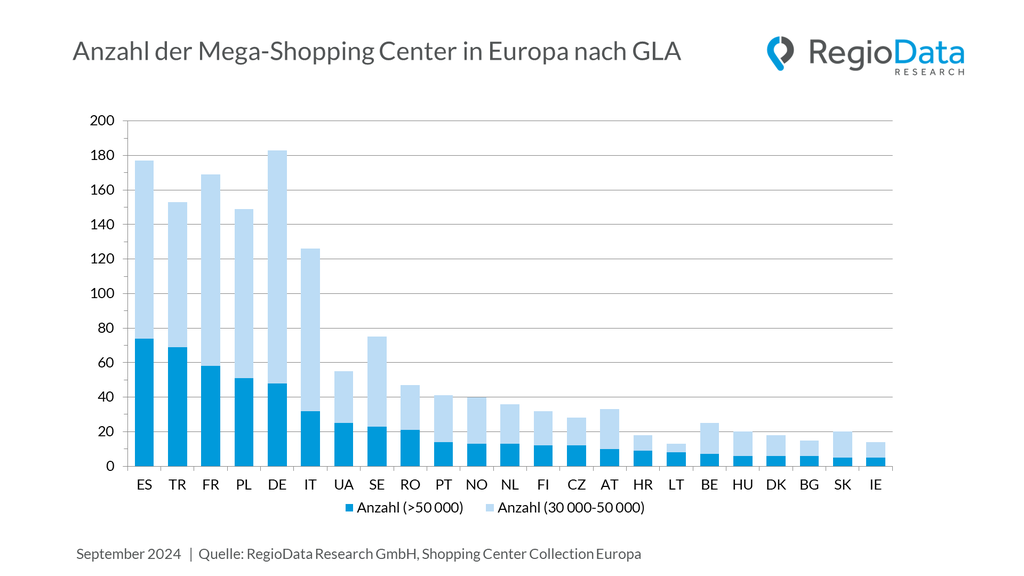 Anzahl der Mega Shopping-Center in Europa © Regiodata
