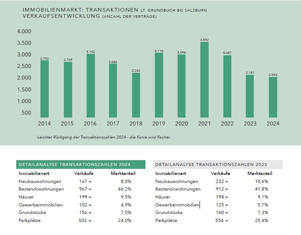 Transaktionszahlen Salzburg sind stabil © Hölzl & Hubner Immobilien