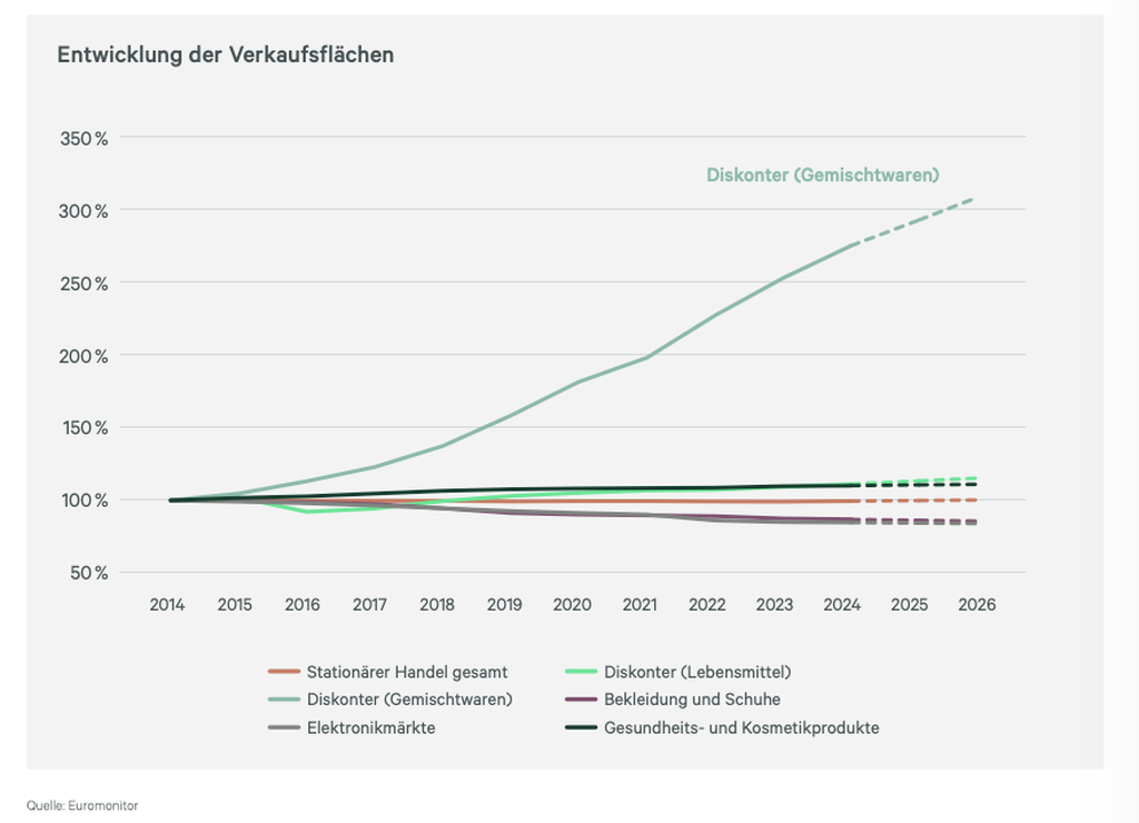 Der Aufschwung ist darstellbar. © CBRE 