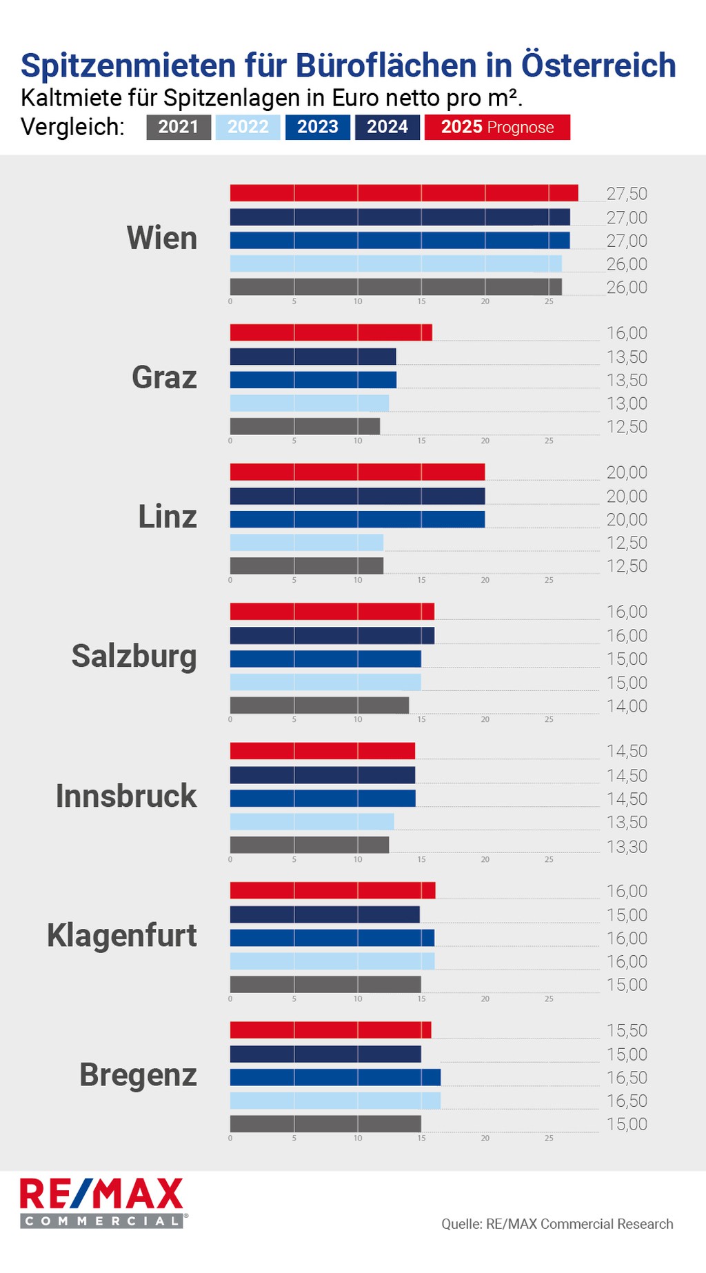 REMAX Commercial Büro Spitzen Mieten 2021-2025 Prognose LH-Städte © ReMax