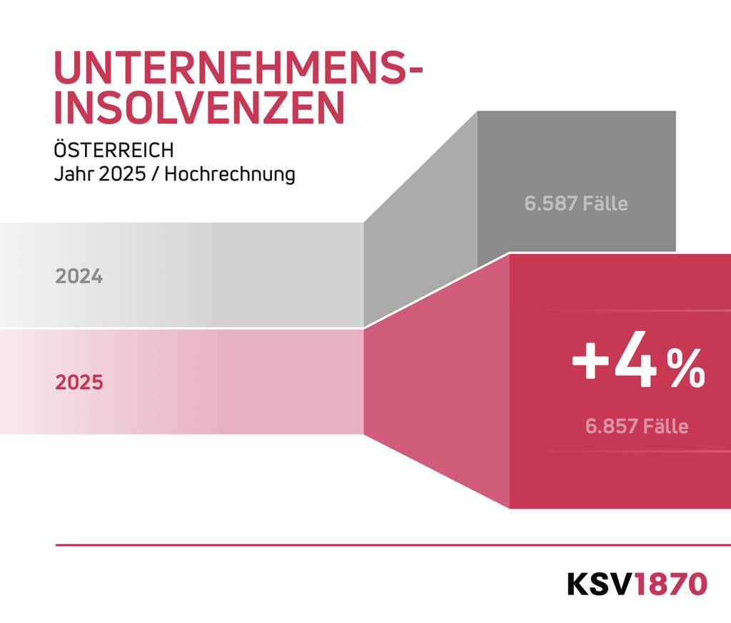 Die Anzahl der Insolvenzen ist um 4 Prozent gestiegen. © KSV1860