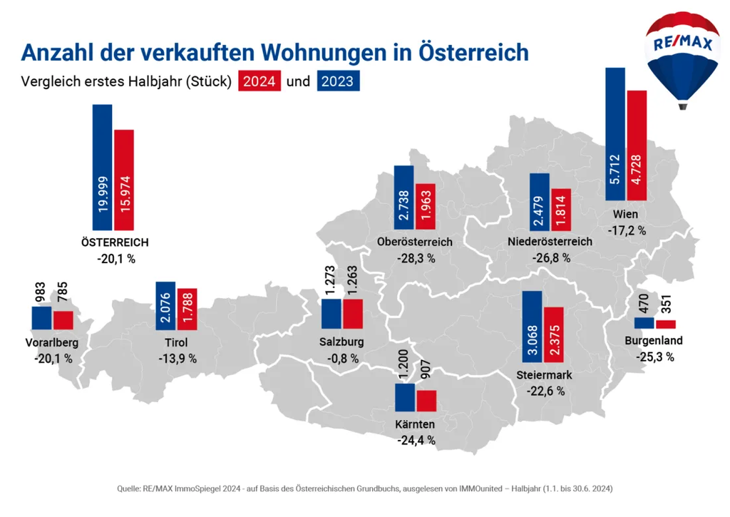 Anzahl der verkauften Wohnungen in Österreich © Re/Max