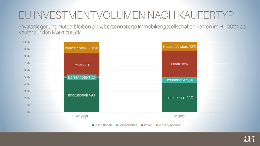 Investmentvolumen nach Käufertyp © Arnold Immobilien