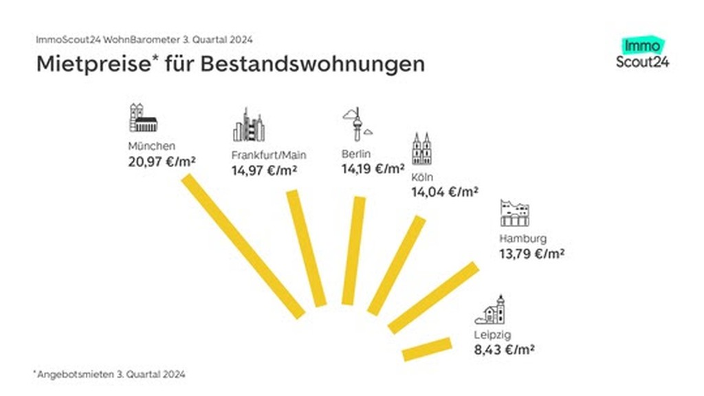 Berliner Mieten steigen am meisten ©ImmoScout24 