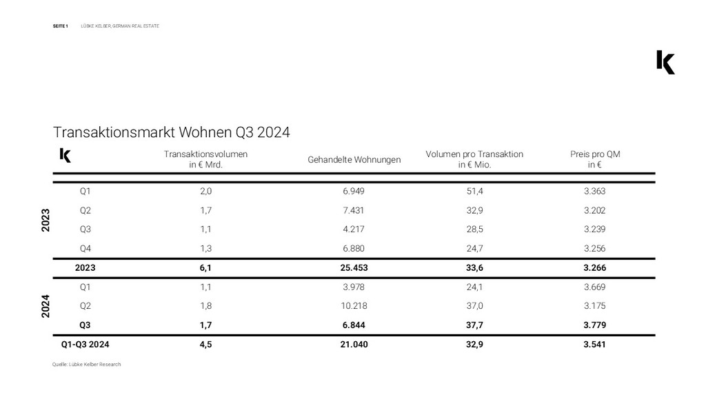 Wohnmarkt belebt sich © Lübke Kelber