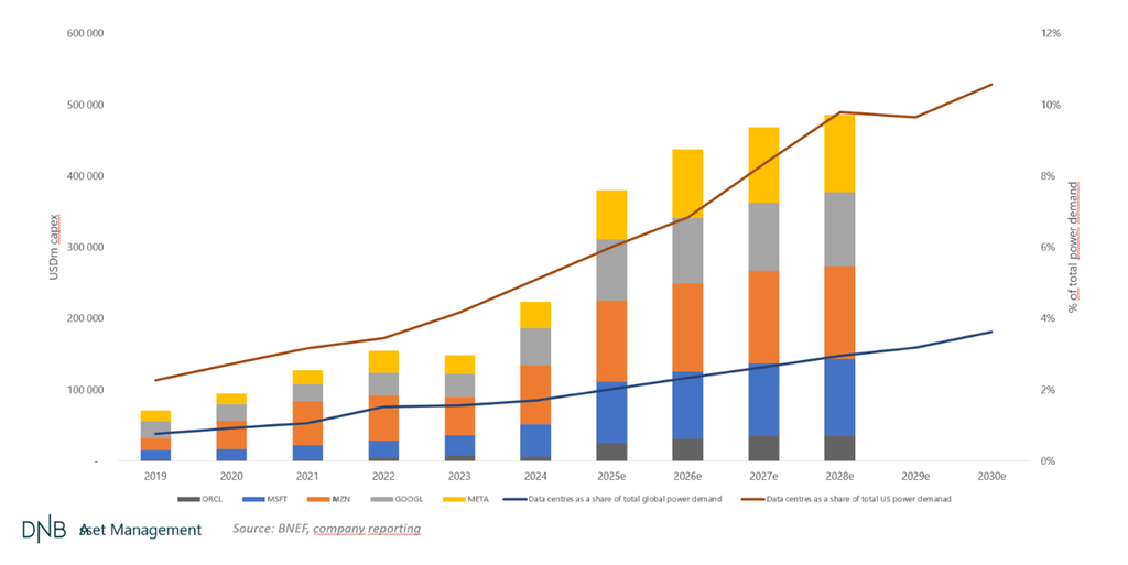 KI treibt den Strombedarf enorm - erneuerbare besonders gefragt © DNB Aset Management
