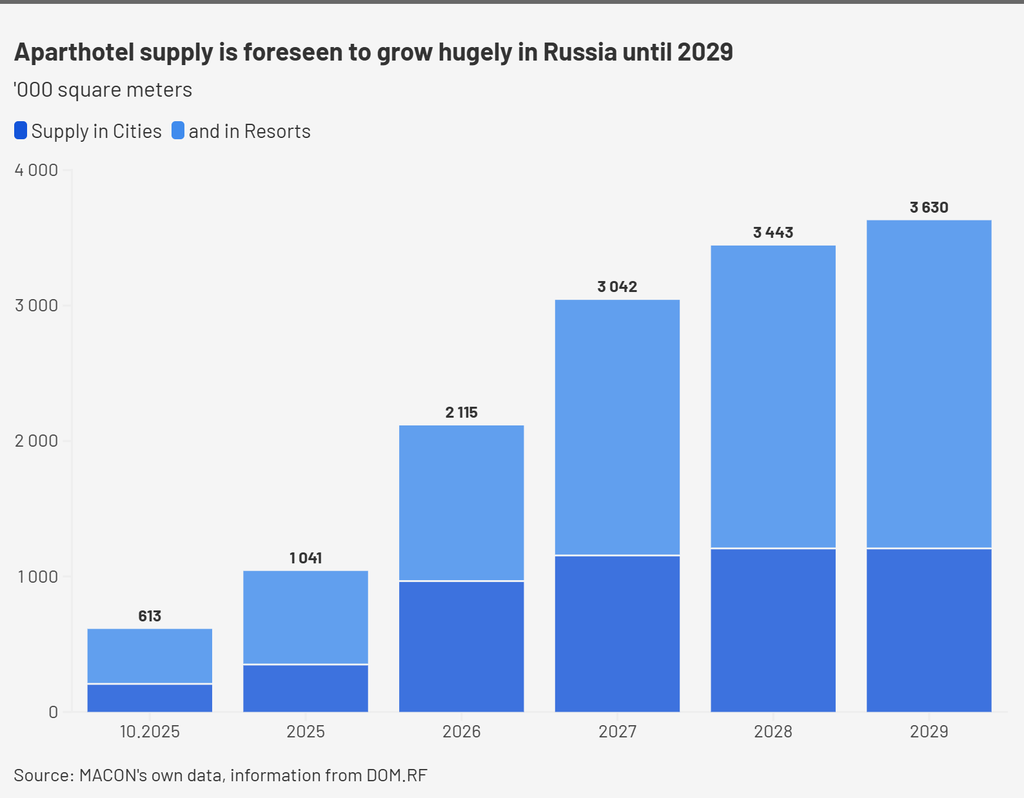 Spannende Zahlen über Russlands Hotelmarkt © EECFA 