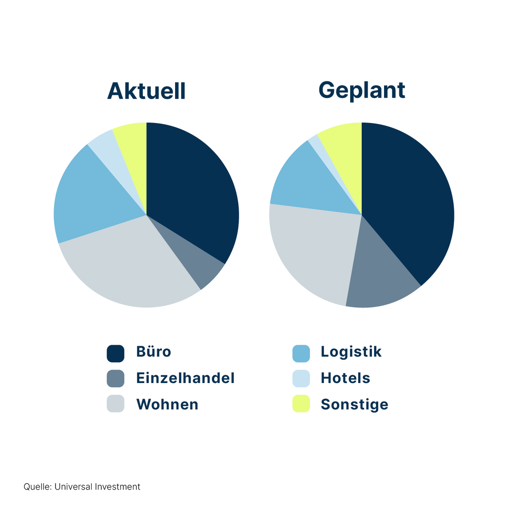 Geplante Investitionen deutscher Investoren nach Assetklasse © Universal Investment