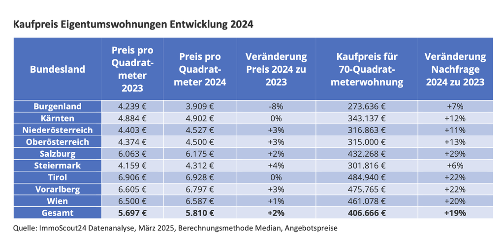 Kaufpreis Eigentumswohnungen Entwicklung 2024 © Immoscout24