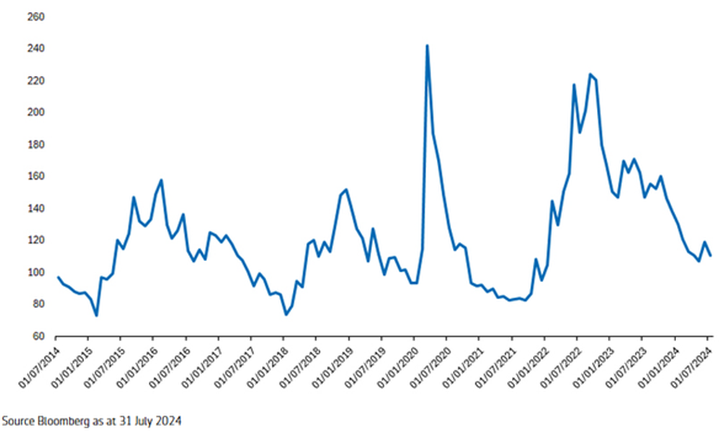 Europäischer Investment-Grade-Kreditindex - Spread  © Bloomberg
