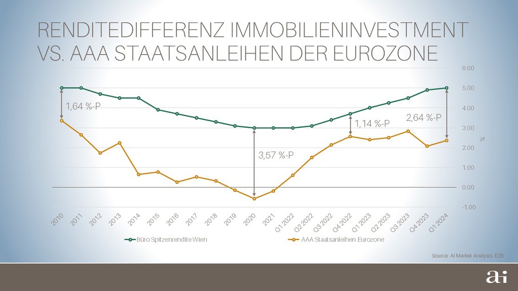 Die Renditedifferenz  wird wieder größer. © Arnold Immobilien