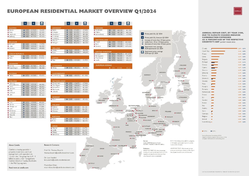 European Residential Market Overview Q1 2024 © Catella 