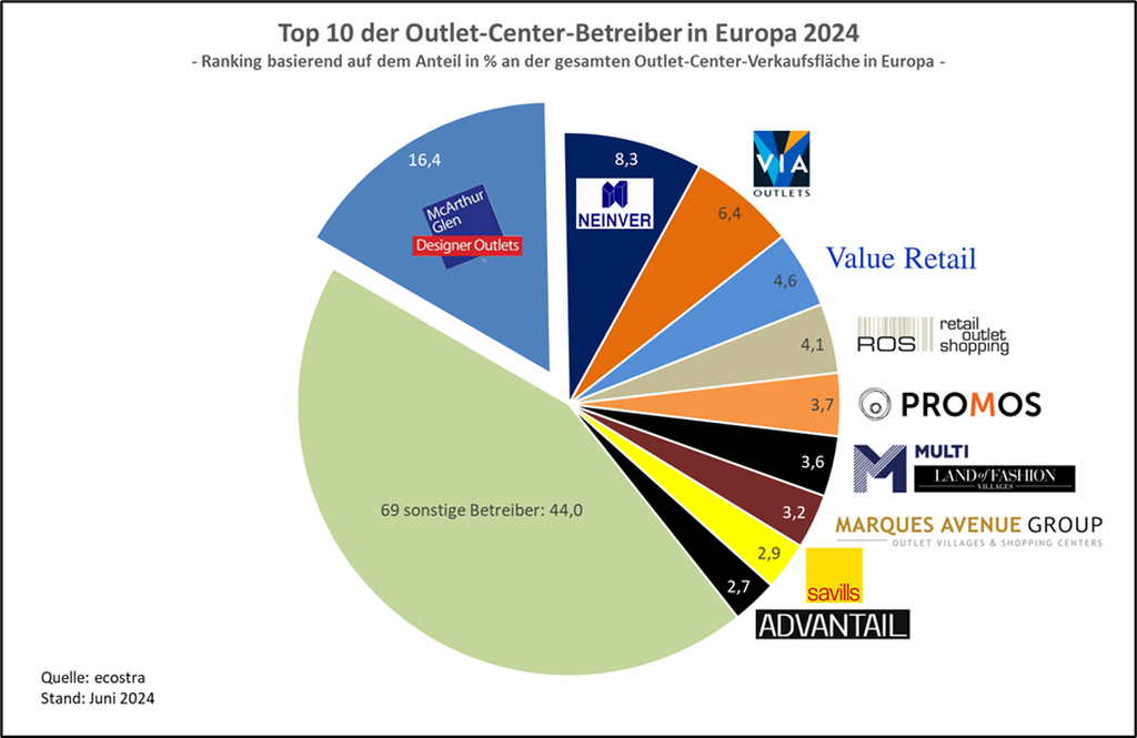 Die größten Betreiber von Outlet Centern in Europa 2024 © ecostra