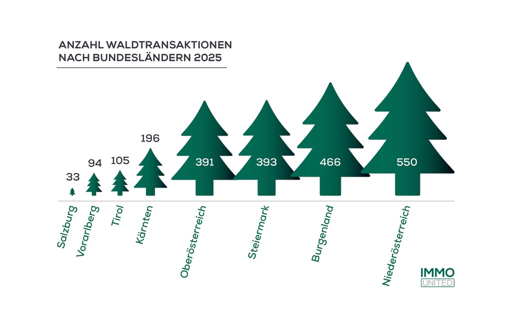 Die Transaktionszahlen nach Bundesländern. © IMMOunited