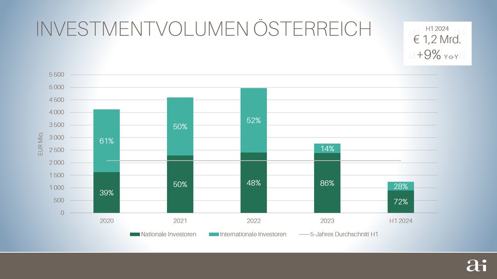 Investmentmarkt wieder im Aufwärtstrend © Arnold Immobilien
