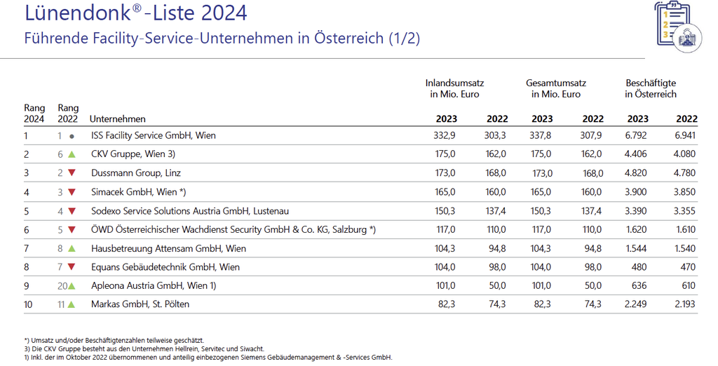 Führende FM-Unternehmen Österreichs/ Lünendonk-Liste 2024 Platz 1-10 © Lünendonk & Hossenfelder