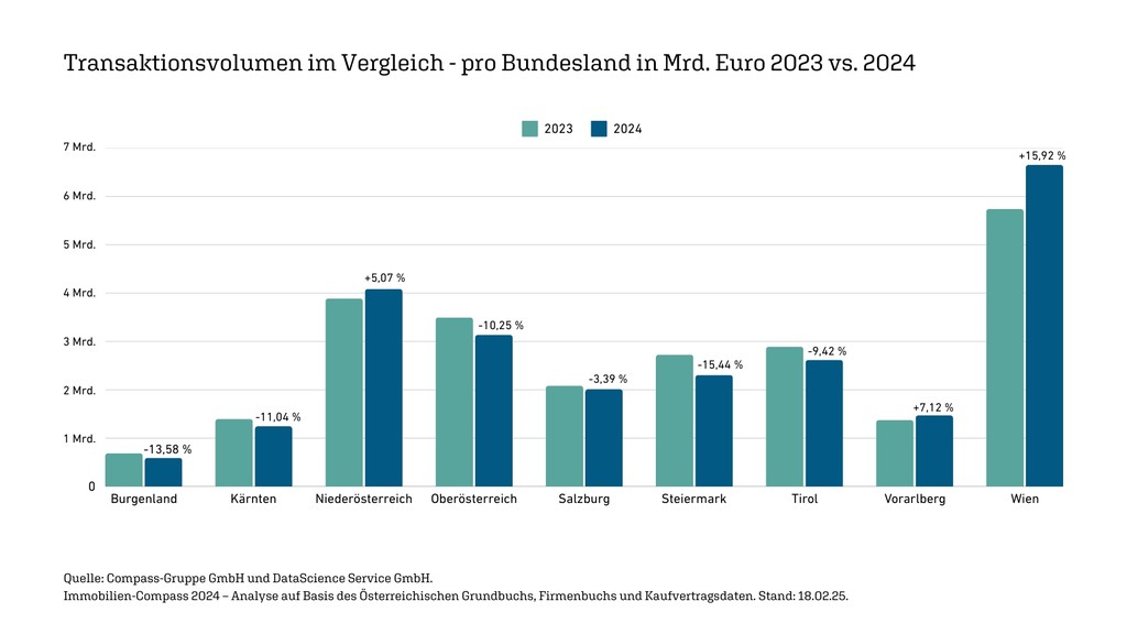 Transaktionsvolumen im Vergleich - pro Bundesland in Mrd. Euro 2023 versus 2024 © Compass-Gruppe