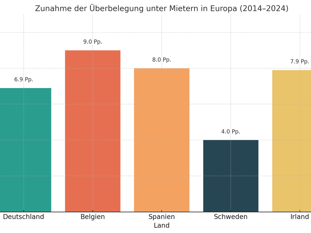Die Überbelegung steigt © Catella Investment Management