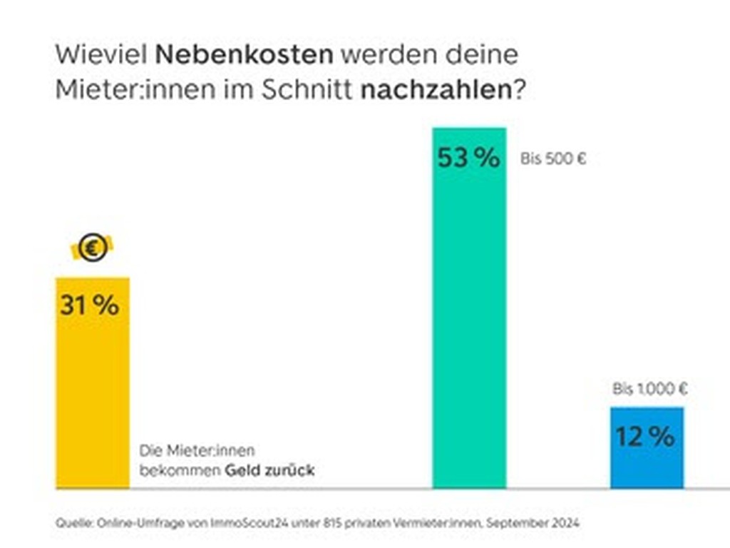 Zwei von drei Mietern haben BK-Nachzahlungen © ImmoScout