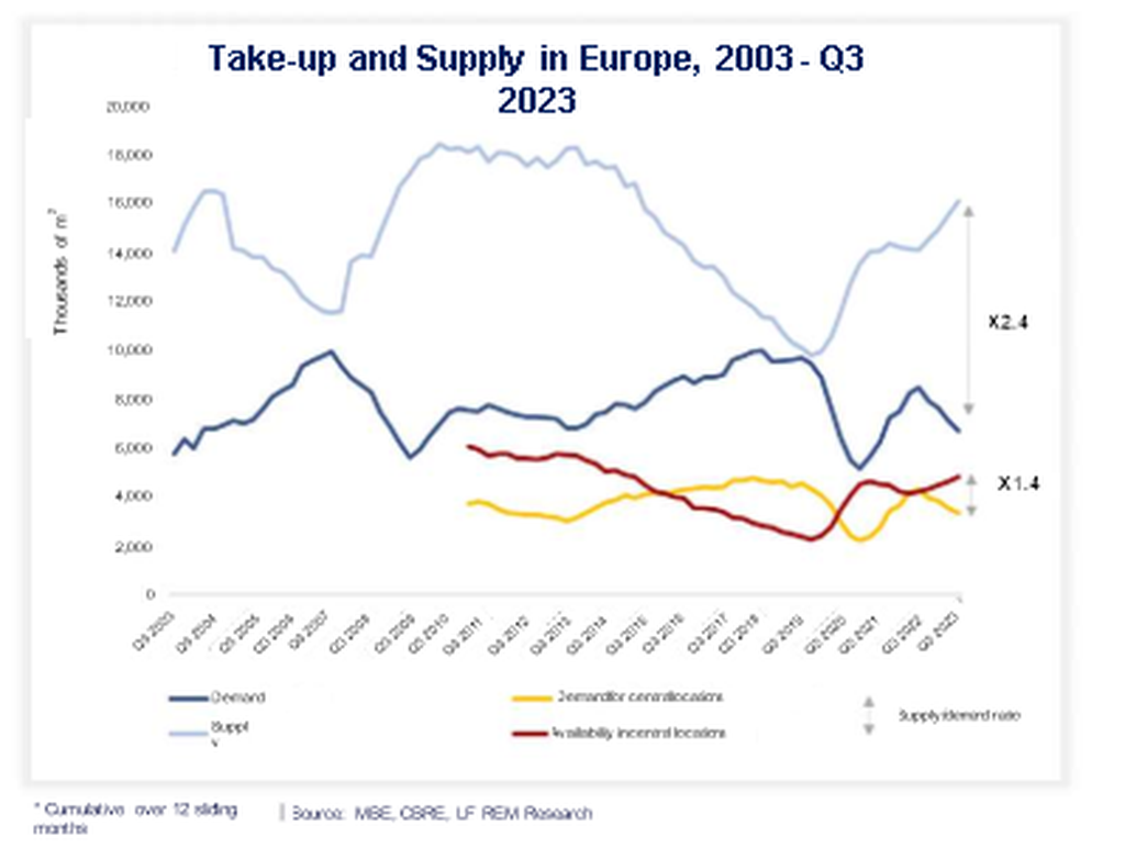 Europas Bürmarkt erholt sich. © MBE, CBRE, LF REM Research