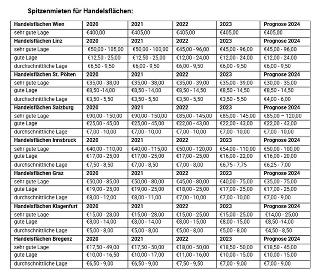 Spitzenmieten nach Handelsflächen im Bundesländervergleich. © Re/Max Commercial